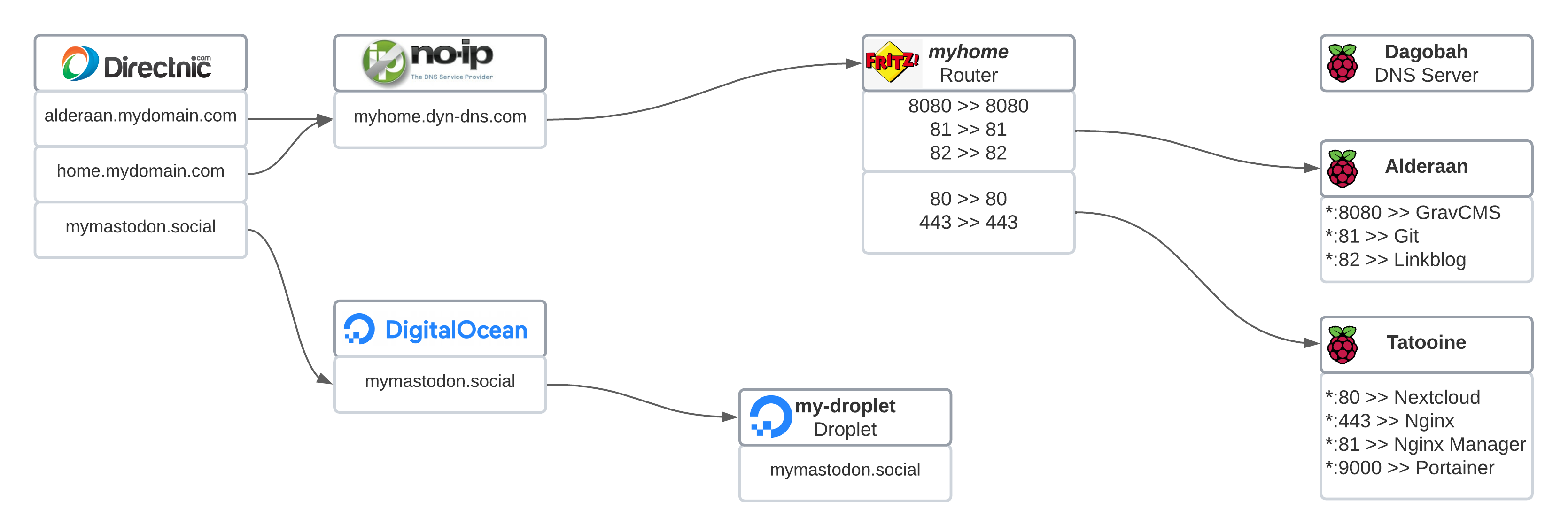 Current Infrastructure